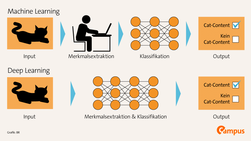 machine learning vs deep learning
